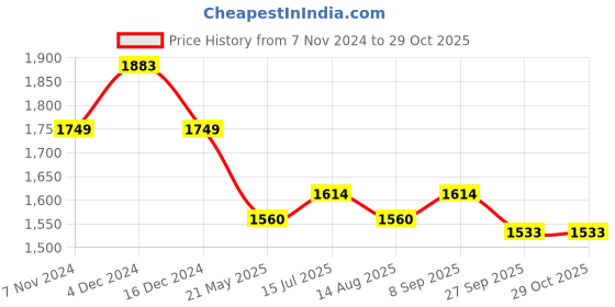 tatacliq.com Mochi Men's Black Cross Strap Sandals mochi Price History Graph from 7 Nov 2024 to 29 Oct 2025