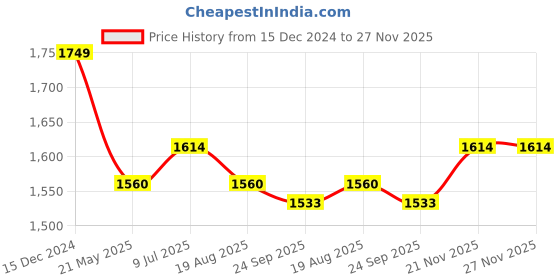 tatacliq.com Mochi Men's Black Cross Strap Sandals mochi Price History Graph from 15 Dec 2024 to 27 Nov 2025