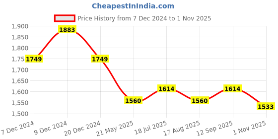tatacliq.com Mochi Men's Black Cross Strap Sandals mochi Price History Graph from 7 Dec 2024 to 1 Nov 2025