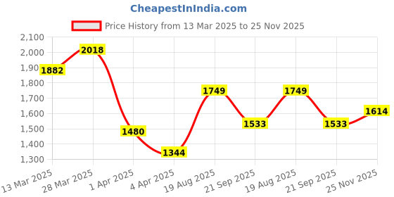 tatacliq.com Mochi Men's Black Cross Strap Sandals mochi Price History Graph from 13 Mar 2025 to 25 Nov 2025