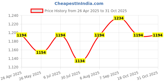 tatacliq.com Mochi Men's Black Cross Strap Sandals mochi Price History Graph from 26 Apr 2025 to 30 Oct 2025