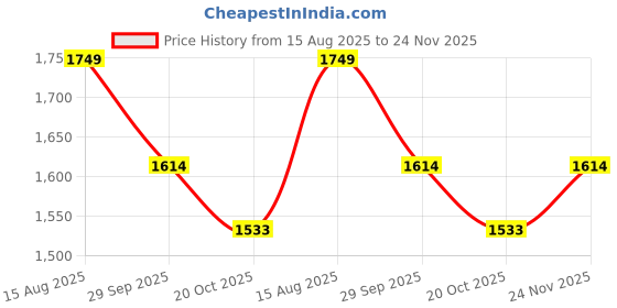tatacliq.com Mochi Men's Black Cross Strap Sandals mochi Price History Graph from 15 Aug 2025 to 24 Nov 2025