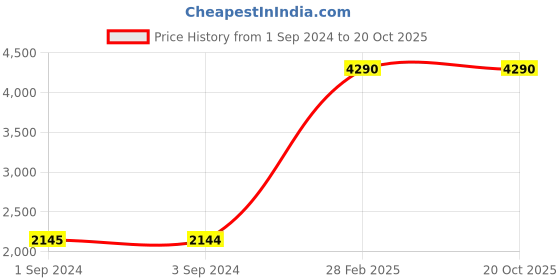 tatacliq.com Mochi Men's Black Derby Shoes mochi Price History Graph from 1 Sep 2024 to 20 Oct 2025