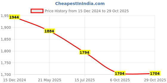 tatacliq.com Mochi Men's Black Derby Shoes mochi Price History Graph from 15 Dec 2024 to 29 Oct 2025