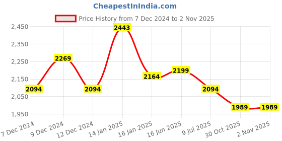 tatacliq.com Mochi Men's Black Derby Shoes mochi Price History Graph from 7 Dec 2024 to 1 Nov 2025
