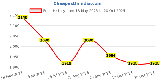 tatacliq.com Mochi Men's Black Derby Shoes mochi Price History Graph from 18 May 2025 to 20 Oct 2025