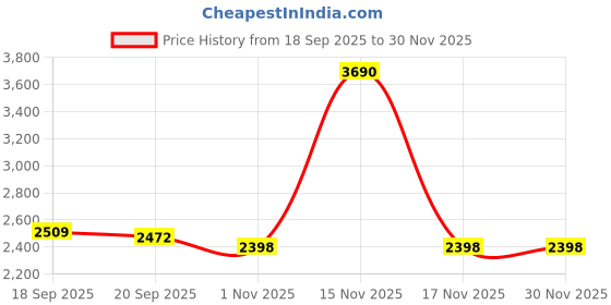 tatacliq.com Mochi Men's Black Derby Shoes mochi Price History Graph from 18 Sep 2025 to 29 Nov 2025