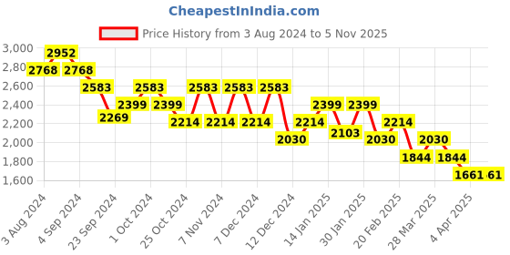 tatacliq.com Mochi Men's Black Fisherman Sandals mochi Price History Graph from 3 Aug 2024 to 4 Nov 2025