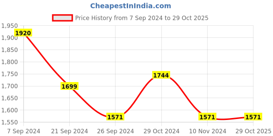 tatacliq.com Mochi Men's Black Fisherman Sandals mochi Price History Graph from 7 Sep 2024 to 29 Oct 2025