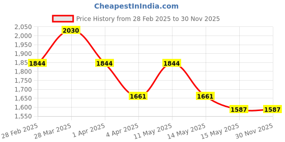 tatacliq.com Mochi Men's Black Fisherman Sandals mochi Price History Graph from 28 Feb 2025 to 30 Nov 2025