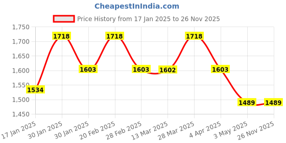 tatacliq.com Mochi Men's Black Flip Flops mochi Price History Graph from 17 Jan 2025 to 25 Nov 2025