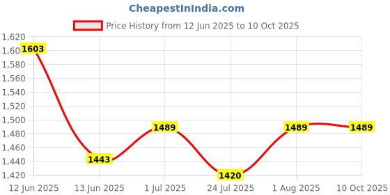 tatacliq.com Mochi Men's Black Flip Flops mochi Price History Graph from 12 Jun 2025 to 9 Oct 2025