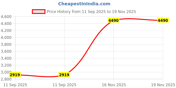 tatacliq.com Mochi Men's Black Formal Boots mochi Price History Graph from 11 Sep 2025 to 19 Nov 2025