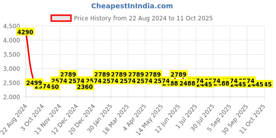 tatacliq.com Mochi Men's Black Formal Loafers mochi Price History Graph from 22 Aug 2024 to 10 Oct 2025