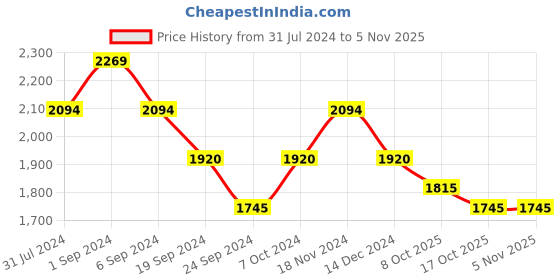 tatacliq.com Mochi Men's Black Formal Loafers mochi Price History Graph from 31 Jul 2024 to 3 Nov 2025