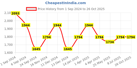 tatacliq.com Mochi Men's Black Formal Loafers mochi Price History Graph from 1 Sep 2024 to 26 Oct 2025