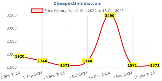 tatacliq.com Mochi Men's Black Formal Loafers mochi Price History Graph from 1 Sep 2024 to 18 Oct 2025