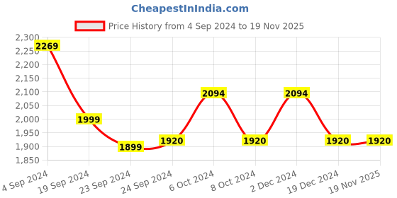tatacliq.com Mochi Men's Black Formal Loafers mochi Price History Graph from 4 Sep 2024 to 19 Nov 2025