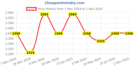 tatacliq.com Mochi Men's Black Formal Loafers mochi Price History Graph from 7 Nov 2024 to 1 Nov 2025