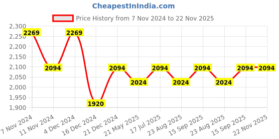 tatacliq.com Mochi Men's Black Formal Loafers mochi Price History Graph from 7 Nov 2024 to 22 Nov 2025