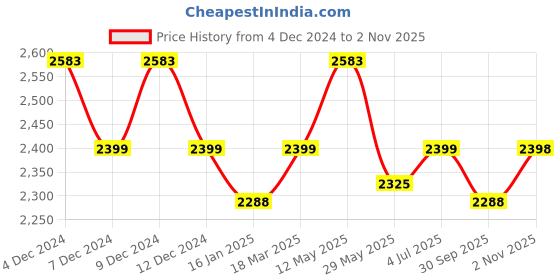 tatacliq.com Mochi Men's Black Formal Loafers mochi Price History Graph from 4 Dec 2024 to 2 Nov 2025