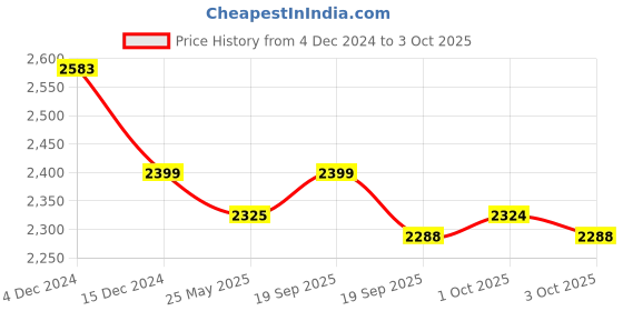 tatacliq.com Mochi Men's Black Formal Loafers mochi Price History Graph from 4 Dec 2024 to 3 Oct 2025
