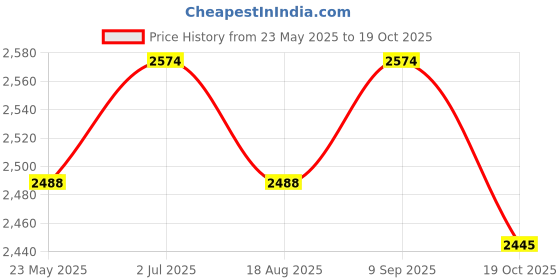 tatacliq.com Mochi Men's Black Formal Loafers mochi Price History Graph from 23 May 2025 to 19 Oct 2025