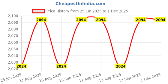 tatacliq.com Mochi Men's Black Formal Loafers mochi Price History Graph from 25 Jun 2025 to 1 Dec 2025