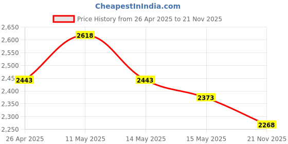 tatacliq.com Mochi Men's Black Formal Loafers mochi Price History Graph from 26 Apr 2025 to 21 Nov 2025
