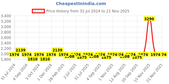 tatacliq.com Mochi Men's Black Formal Moccasins mochi Price History Graph from 31 Jul 2024 to 21 Nov 2025