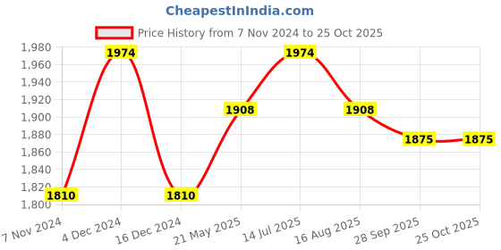 tatacliq.com Mochi Men's Black Formal Moccasins mochi Price History Graph from 7 Nov 2024 to 25 Oct 2025