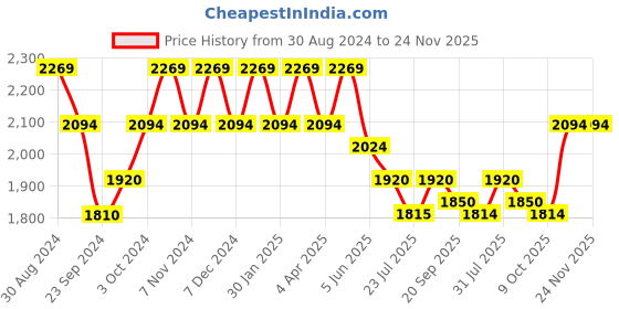 tatacliq.com Mochi Men's Black Formal Slip-Ons mochi Price History Graph from 30 Aug 2024 to 24 Nov 2025