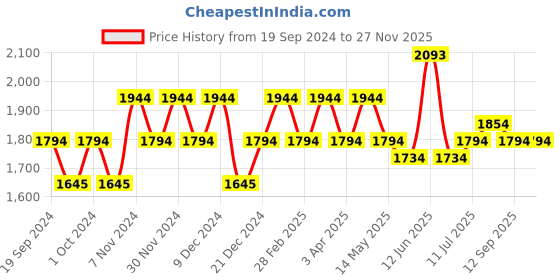 tatacliq.com Mochi Men's Black Formal Slip-Ons mochi Price History Graph from 19 Sep 2024 to 25 Nov 2025