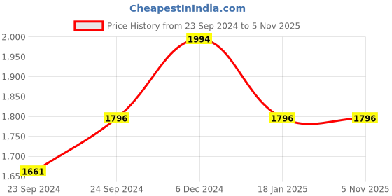 tatacliq.com Mochi Men's Black Formal Slip-Ons mochi Price History Graph from 23 Sep 2024 to 5 Nov 2025