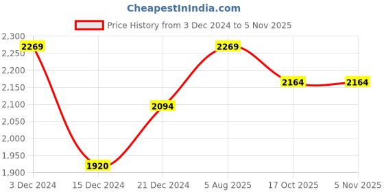 tatacliq.com Mochi Men's Black Formal Slip-Ons mochi Price History Graph from 3 Dec 2024 to 4 Nov 2025