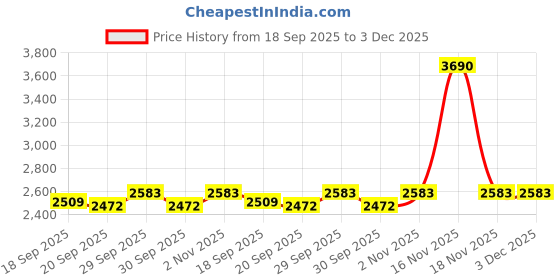 tatacliq.com Mochi Men's Black Loafers mochi Price History Graph from 18 Sep 2025 to 3 Dec 2025