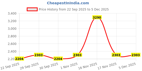 tatacliq.com Mochi Men's Black Loafers mochi Price History Graph from 22 Sep 2025 to 5 Dec 2025