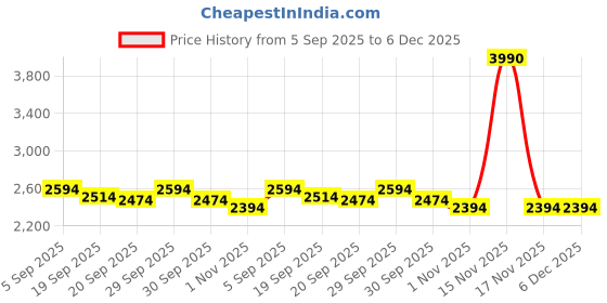 tatacliq.com Mochi Men's Black Mules mochi Price History Graph from 5 Sep 2025 to 5 Dec 2025