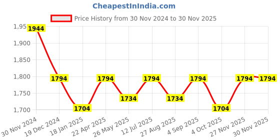 tatacliq.com Mochi Men's Black Oxford Shoes mochi Price History Graph from 30 Nov 2024 to 27 Nov 2025