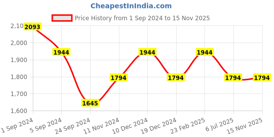 tatacliq.com Mochi Men's Black Shoe Lace-up mochi Price History Graph from 1 Sep 2024 to 15 Nov 2025