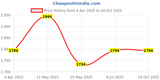 tatacliq.com Mochi Men's Black Shoe Lace-up mochi Price History Graph from 4 Apr 2025 to 22 Oct 2025