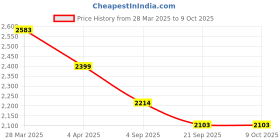 tatacliq.com Mochi Men's Black Slip-On Shoes mochi Price History Graph from 28 Mar 2025 to 8 Oct 2025