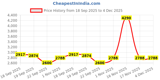 tatacliq.com Mochi Men's Black Slip-On Shoes mochi Price History Graph from 18 Sep 2025 to 4 Dec 2025