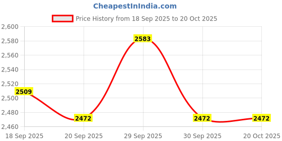 tatacliq.com Mochi Men's Black Slip-On Shoes mochi Price History Graph from 18 Sep 2025 to 17 Oct 2025