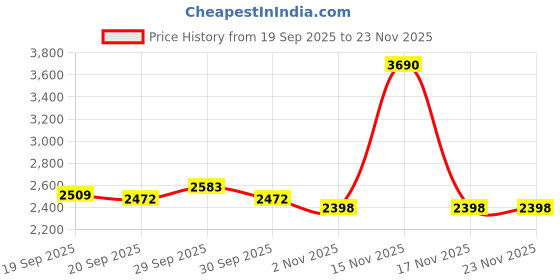 tatacliq.com Mochi Men's Black Slip-On Shoes mochi Price History Graph from 19 Sep 2025 to 23 Nov 2025