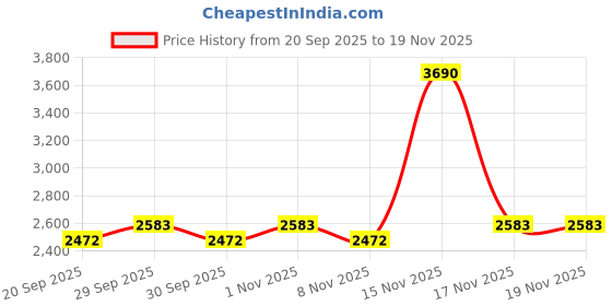 tatacliq.com Mochi Men's Black Slip-On Shoes mochi Price History Graph from 20 Sep 2025 to 18 Nov 2025