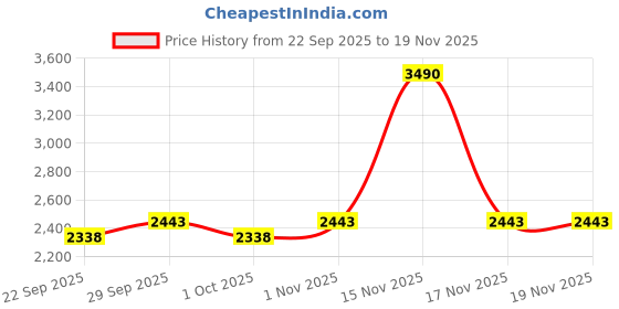 tatacliq.com Mochi Men's Black Slip-On Shoes mochi Price History Graph from 22 Sep 2025 to 18 Nov 2025