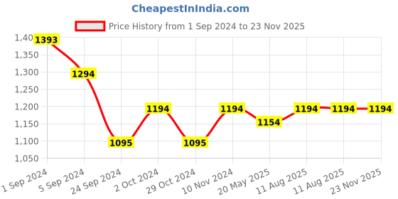 tatacliq.com Mochi Men's Black Thong Sandals mochi Price History Graph from 1 Sep 2024 to 22 Nov 2025