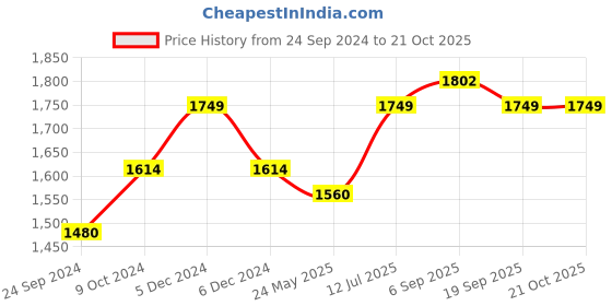 tatacliq.com Mochi Men's Black Thong Sandals mochi Price History Graph from 24 Sep 2024 to 20 Oct 2025