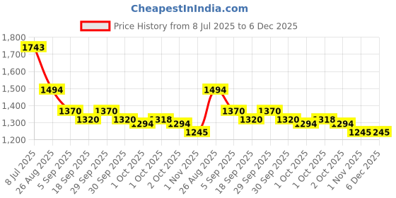 tatacliq.com Mochi Men's Black Thong Sandals mochi Price History Graph from 8 Jul 2025 to 6 Dec 2025